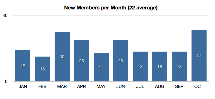 A bar graph showing the number of new members per month.